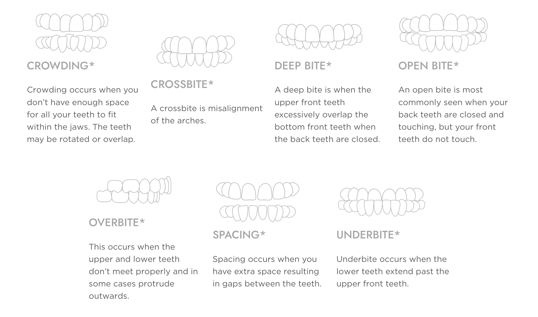Crowding, crossbite, deep bite, open bite, overbite, spacing, and underbite