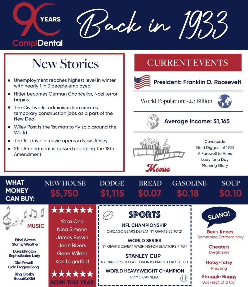 90 Years of Campi Dental
