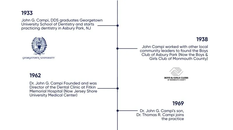 90 Years of Campi Dental