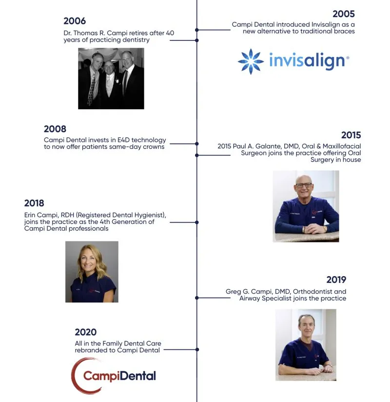90 Years of Campi Dental