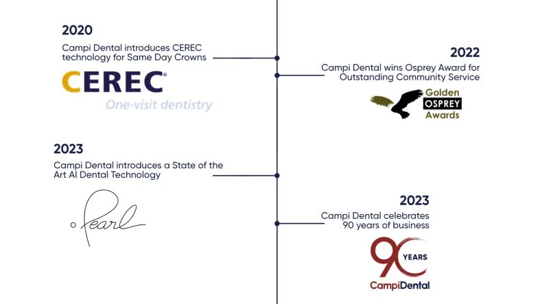 90 Years of Campi Dental